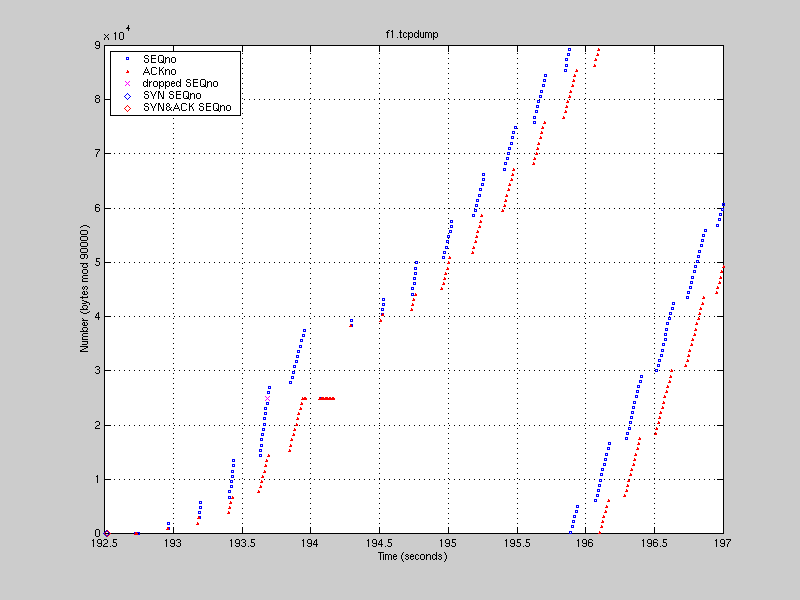 Simulationsergebnis-Graph SSFNet
