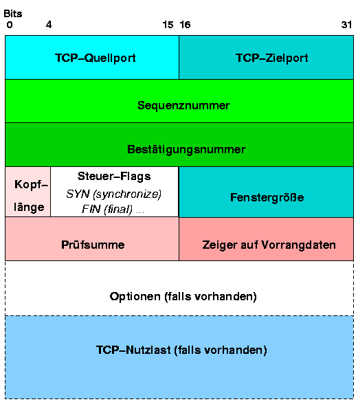 TCP-Header